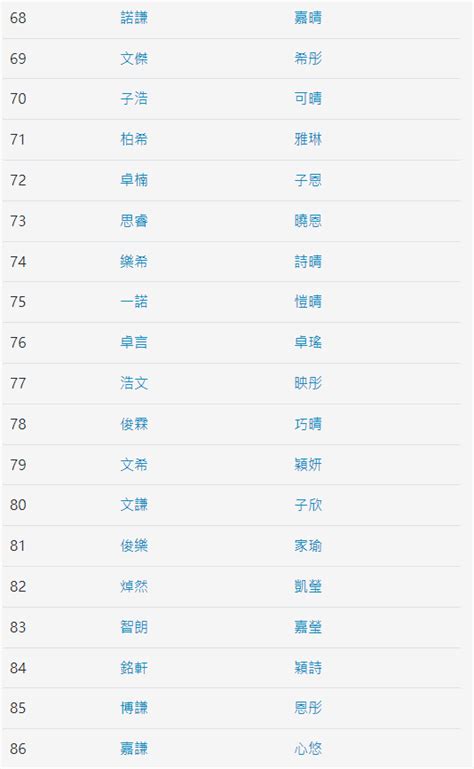 香港人名字|2024香港100大最熱門中英文名排行榜 「嘉俊」及「嘉。